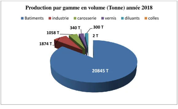 Fig. I.5 : Production par gamme en volume (tonnes) en 2018 par l’ENAP/UPL [1] 