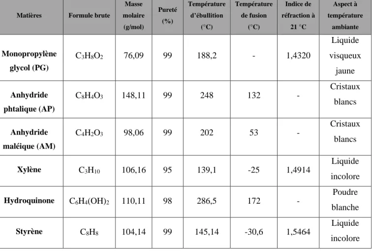 Tableau III.1 : Caractéristiques des matières premières utilisées dans la synthèse. 