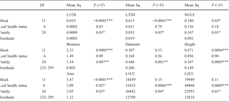 Table 2 Results of ANOVA analyses for traits displaying significant family effects