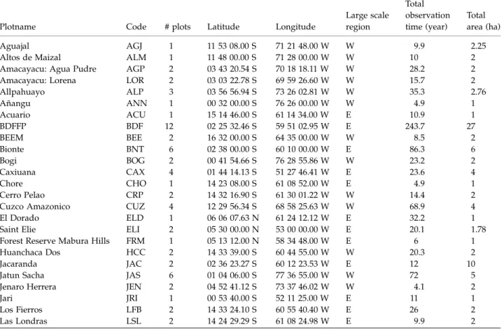 Table A1 Summary of forest census plots used in this analysis. The data were extracted from the RAINFOR data base in July 2007