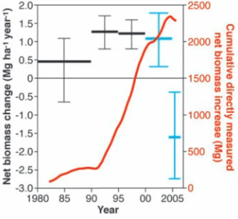 Fig. 2. Biomass dynamics response to the relative  in-tensity of the 2005 drought.
