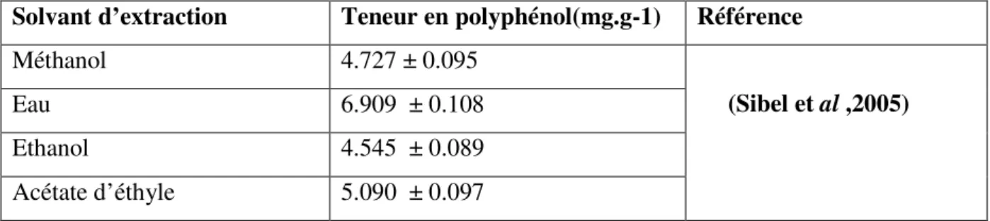 Tableau 03:  études sur la teneur en polyphénol  des extraits de feuilles de  Ficus  Carica  L  avec  différents solvants