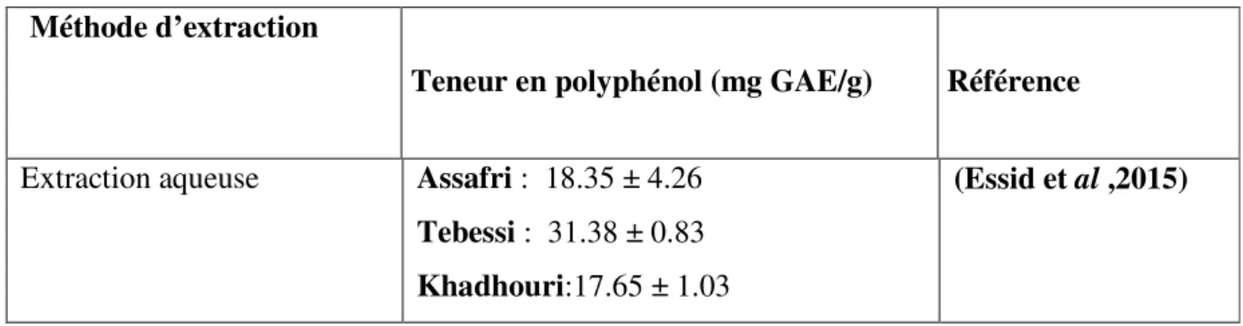 Tableau 05 : Teneur en polyphénols des extrais aqueuse des variétés tunisienne de caprifiguier 