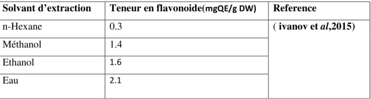 Tableau  06  :  Teneur  en  flavonoides  des  extraits  de  feuilles  de  Ficus  Carica  L  obtenues  par  différentes solvants 