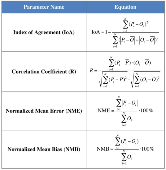 Table 2-1: Equations used for various statistical parameters 