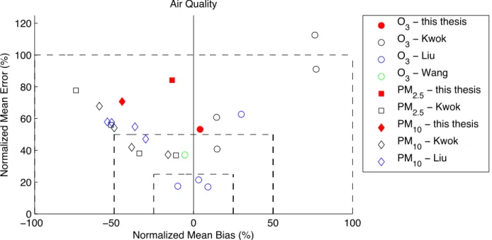 Figure 2-5: Soccer goal of air quality model performance evaluation 