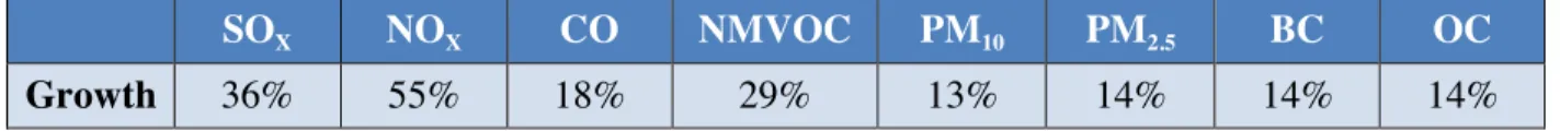 Table 3-1: Percentage growth of anthropogenic emissions (annual)   in China from 2001 to 2006 