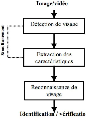 Figure   3-1  Les étapes de reconnaissance Faciale 