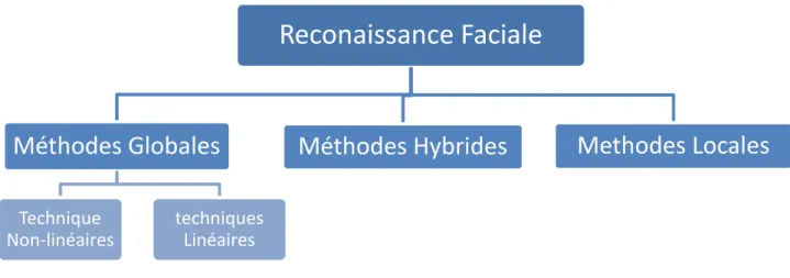 Figure  3-2 Les méthodes de la Reconnaissance Faciale 