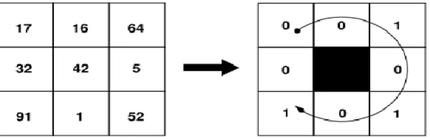 Figure   3-4 Construction du motif 00101010.  