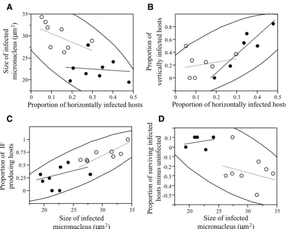 Figure 6. Relationships between life-history traits and virulence for parasites from the high-growth (closed circles) and the low-growth (open circles) treatments