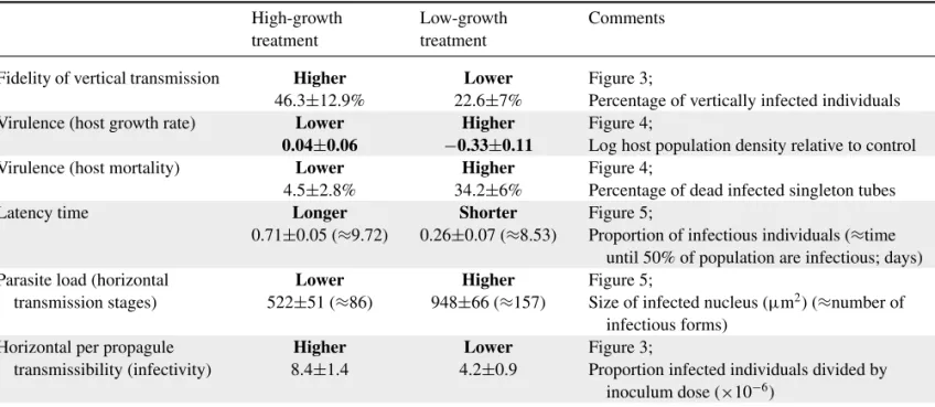 Table 2. Overview of characteristics of evolved parasites from high-growth and low-growth populations at the end of the long-term experiment (cycle 45).