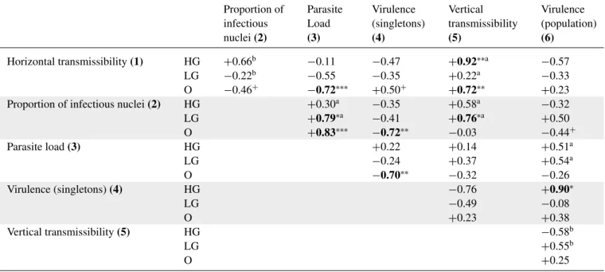 Table 3. Pearson correlation coefficients for six parasite traits, based on the means per parasite selection line