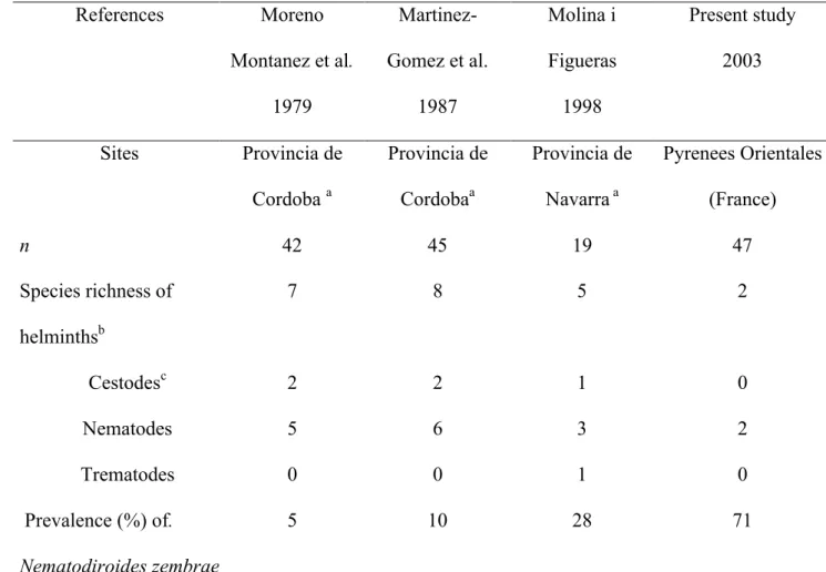 Table 2. Surveys of parasite species richness of Lepus granatensis in Iberian Peninsula211