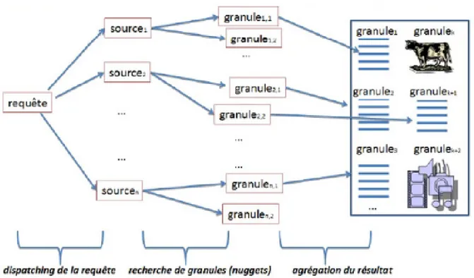 Figure 2.2 – Processus de recherche d’information agr´ eg´ ee