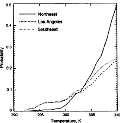 Figure  3:  Probability of  ozone  extremes  as  a function  of temperature.  Ozone concentrations  are  dependent  on  temperature,  particularly  in the  Northeast United  States,  while  in  the  Southeast  United  States,  ozone  concentrations depend 