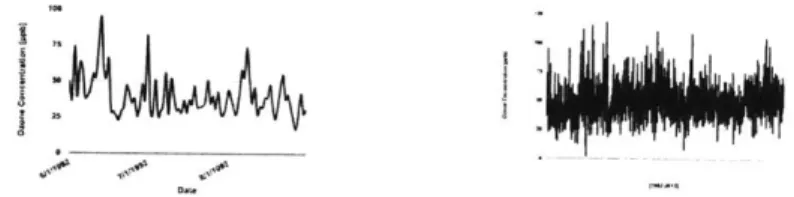 Figure  5:  Left:  JJA Ozone  Concentrations  for  an example  site  for  1992.