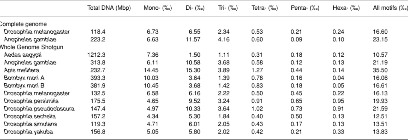 Table 1 presents the estimated proportion of pure micro- micro-satellites in the genome, for each repeat unit length,  calcu-lated from WGS and complete genome data