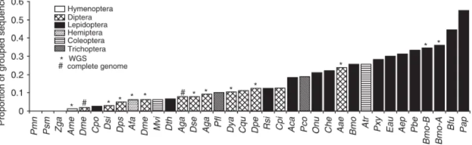 Figure 2. Proportion of grouped sequences  estimated from different type of data. The first  letters of the three-letter codes refer to the genus  the second and the third are the first two letters of  the species names.
