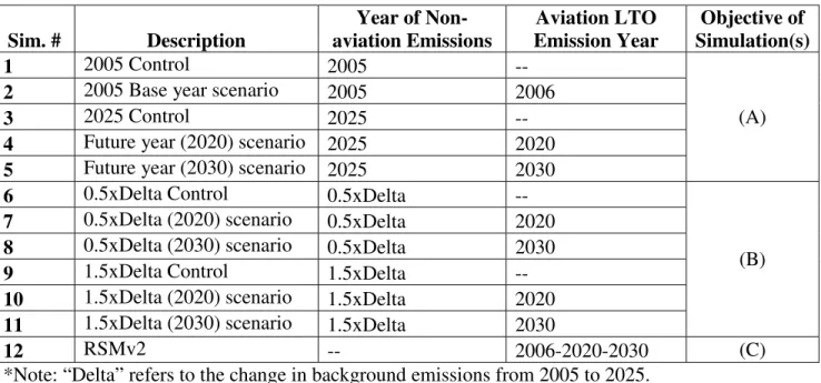 Table 1: CMAQ aviation/anthropogenic emission combinations and RSM input inventory 