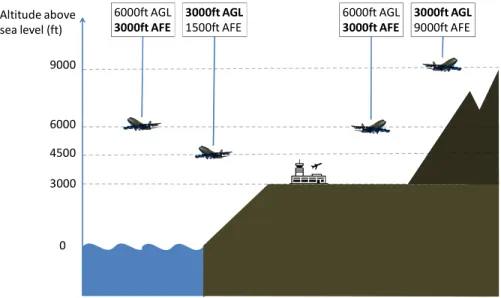 Figure 3-1: Illustration of altitude above ground level (AGL) and above field level (AFE)  The emissions processing methods used in this thesis employ the AFE definition to filter flight  activity