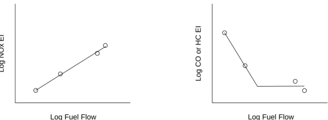 Figure 3-3: Boeing fuel-flow method version 2 NO x  EI and CO/HC EI as a function of fuel  flow (figure taken from [57]) 