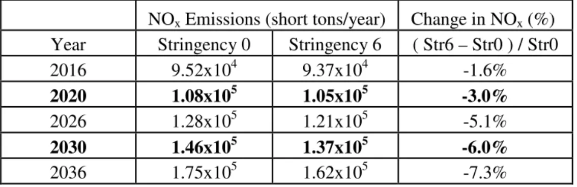 Table 9: ICAO CAEP/8 NOx Stringency #6 vs. Stringency #0 NO x  emissions     NO x  Emissions (short tons/year)   Change in NO x  (%) 