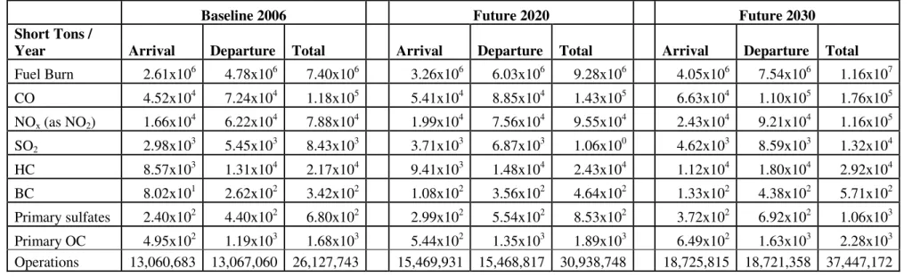 Table 10: Base year 2006 and future years 2020 and 2030 aviation LTO inventory 