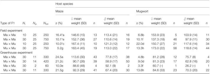Table 1 Raw data for survival and weight.