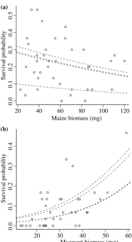 Fig. 2 Effect of plant biomass on survival, for (a) maize and (b) mugwort. Each point represents a pool of 30 L1 introduced on a plant