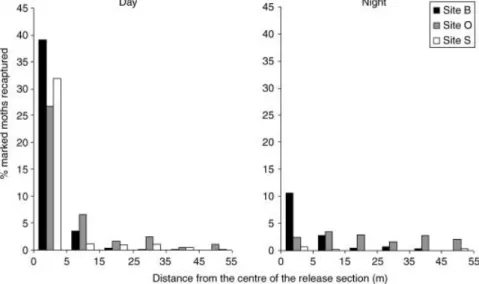 Fig. 3. Correlation between U ij before and U ij after: percentage of unmarked adults captured in a given 10-m section within a given study site before and after release, respectively (r  =  0·465, P  <  10 –4 , n  =  264).