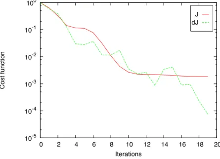 Fig. 7. Convergence of the minimization process. Plotted: the normal cost func- func-tion J (solid line), the normal gradient dJ (dashed line)