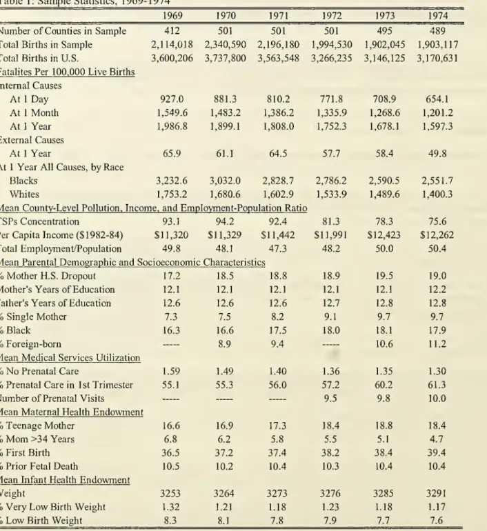Table 1: Sample Statistics, 1969-1974