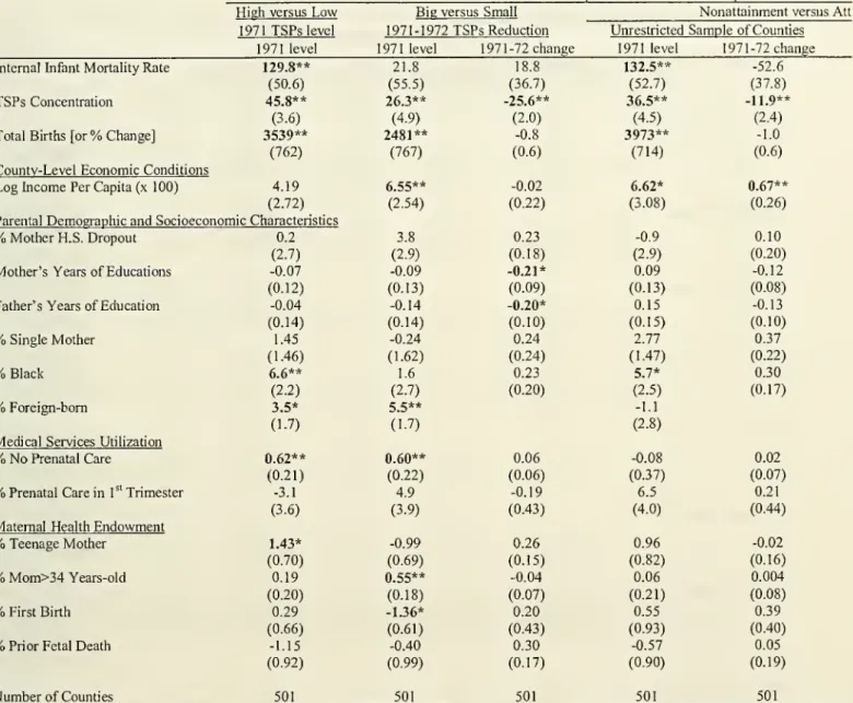 Table 2: Differences in County Characteristics by 1971 TSPs Level, 1971-1972 TSPs Change, and 1972 Nonatta Difference in Sample : Means between Groups of Counties