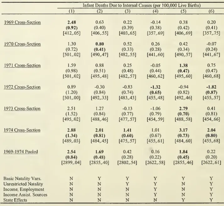 Table 3: Cross-Sectional Estimates of the Association between Mean TSPs and Infant Mortality Rates (estimated standard errors in parentheses)