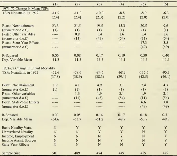 Table 5: Reduced-Form Estimates of the Impact of 1972 Nonattamment Status on 1971-1972 Changes in TSPs Pollution and Internal Infant Mortality Rates