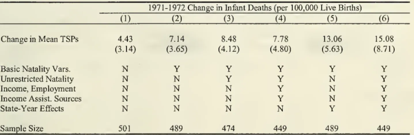 Table 6: Instrumental Variables Estimates of the Effect of Mean TSPs on Infant Mortality Rates, Based on 1971-72 Changes Using 1972 Nonattainment Status as Instrument