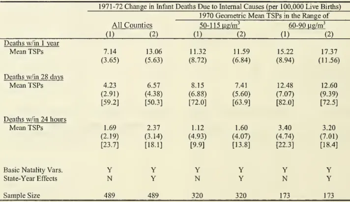 Table 7: Instramental Variables Estimates for Infant Deaths within 1-Year, 1 -Month, and 1-Day of Birth For Counties with 1970 Geometric Mean TSPs near Regulatory Threshold