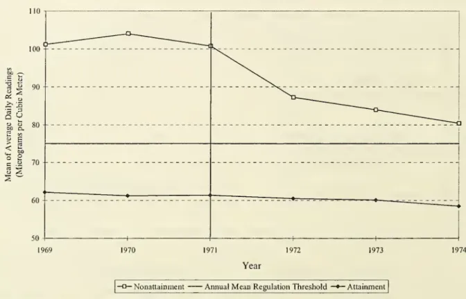 Figure 2: Trends in TSPs Pollution and Infant Mortality, by 1972 Nonattainment Status A