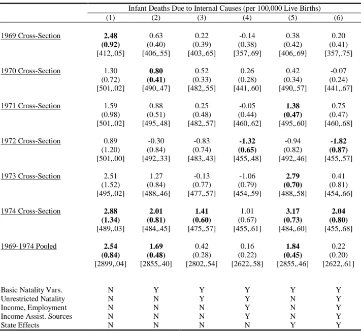 Table 3: Cross-Sectional Estimates of the Association between Mean TSPs and Infant Mortality Rates  (estimated standard errors in parentheses) 