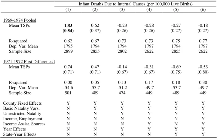 Table 4: Fixed Effects Estimates of Association between Mean TSPs and Infant Mortality Rates  (estimated standard errors in parentheses) 