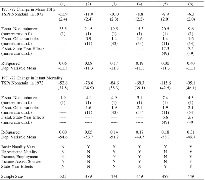 Table 5: Reduced-Form Estimates of the Impact of 1972 Nonattainment Status on 1971-1972  Changes in TSPs Pollution and Internal Infant Mortality Rates 