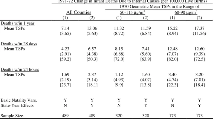 Table 7: Instrumental Variables Estimates for Infant Deaths within 1-Year, 1-Month, and 1-Day of Birth  For Counties with 1970 Geometric Mean TSPs near Regulatory Threshold 