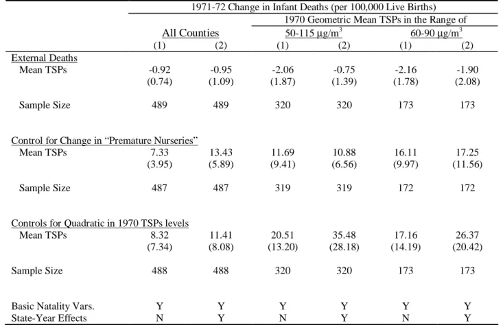 Table 8: Internal Validity of the Instrumental Variables Estimates of the Effect of Mean TSPs on Infant Mortality,  Based on 1971-1972 Changes 