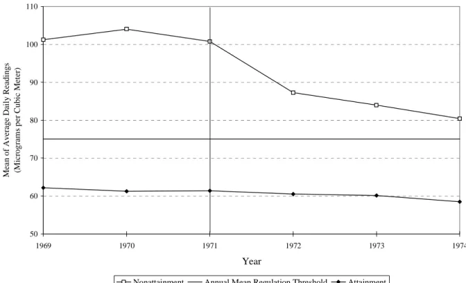 Figure 2: Trends in TSPs Pollution and Infant Mortality, by 1972 Nonattainment Status  A