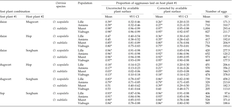 Table 1. Proportions of eggmasses (corrected or not by the relative amount of available plant surface) and mean numbers of eggs laid during tests involving the various host plant combinations