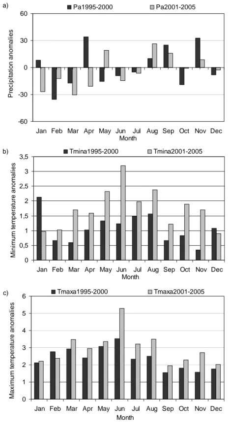 Fig. 5:  Shift of monthly  mean rainfall and  temperatures of 1995-2000  and 2001-2005 periods  compared to 1961-2005