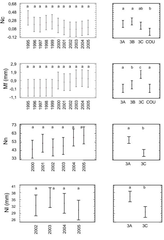 Fig. 3: continued  YearNC199519971999 2001 2003 2005-0.120.080.280.480.68 1995 1996 1997 1998 1999 2000 2001 2002 2003 2004 2005Nc0,680,480,280,08-0.12a     a   a    a    a    a   a    a    a    a    a PlotNC3A3B 3C COU1-0.120.080.280.480.68 3A    3B   3C 