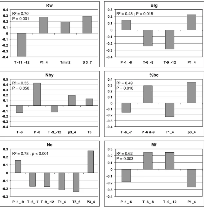 Fig. 4: Significant climate parameters R2 and P values in PLS regression (one significant component)  for the main measured variables