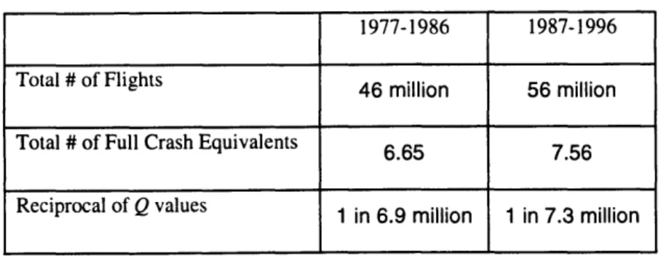 Table 7  : All  Scheduled  US  Domestic  Jet Death Risk Per Flight 1977-1986  1987-1996 Total  # of Flights  46  million  56 million Total  # of Full  Crash Equivalents  6.65  7.56 Reciprocal  of Q values  1 in 6.9  million  1 in 7.3  million